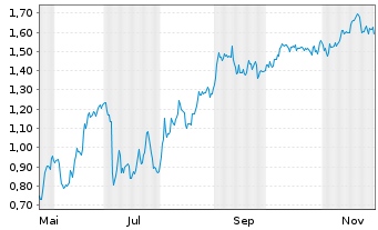 Chart Mini Future Short AIXTRON - 1 Jahr