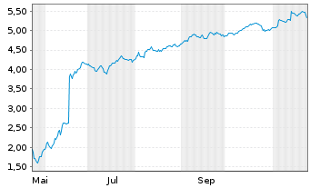 Chart Mini Future Short SMA Solar - 1 an