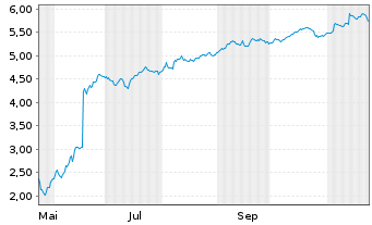 Chart Mini Future Short SMA Solar - 1 Jahr