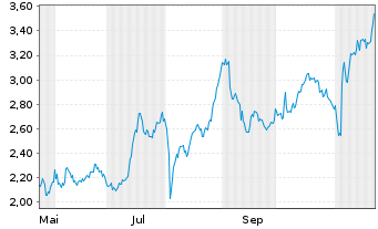 Chart Mini Future Long Berkshire Hathaway - 1 Jahr