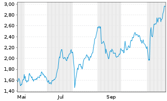 Chart Mini Future Long Berkshire Hathaway - 1 an