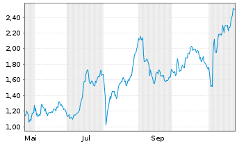 Chart Mini Future Long Berkshire Hathaway - 1 an