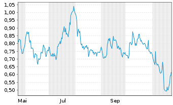 Chart Mini Future Long Pfizer - 1 Year