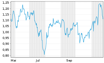 Chart Mini Future Short Pfizer - 1 Jahr