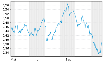 Chart Mini Future Long E.ON - 1 Jahr