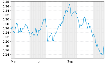 Chart Mini Future Long E.ON - 1 Jahr