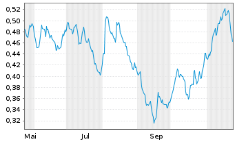 Chart Mini Future Short E.ON - 1 Jahr