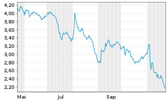 Chart Mini Future Short Berkshire Hathaway - 1 an