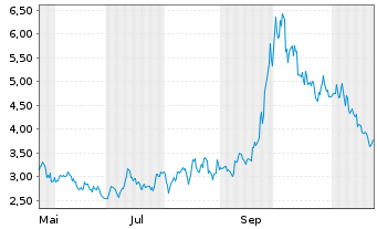 Chart Mini Future Long Alibaba - 1 Jahr