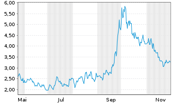 Chart Mini Future Long Alibaba - 1 Jahr