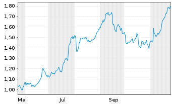 Chart Mini Future Long British American Tobacco - 1 Year