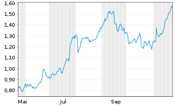 Chart Mini Future Long British American Tobacco - 1 an