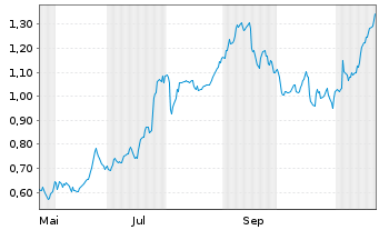 Chart Mini Future Long British American Tobacco - 1 Jahr