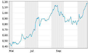 Chart Mini Future Long British American Tobacco - 1 an