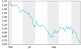 Chart Mini Future Short British American Tobacco - 1 an