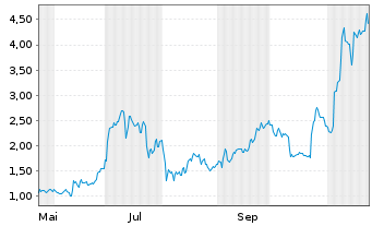 Chart Mini Future Long Tesla - 1 Jahr