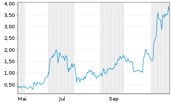 Chart Mini Future Long Tesla - 1 an