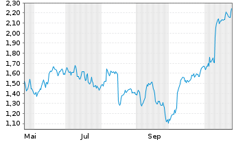 Chart Mini Future Short Bayer - 1 Year