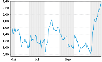 Chart Mini Future Long Rheinmetall - 1 Jahr