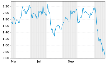 Chart Mini Future Short Rheinmetall - 1 Jahr