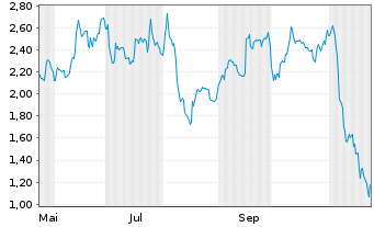 Chart Mini Future Short Rheinmetall - 1 an