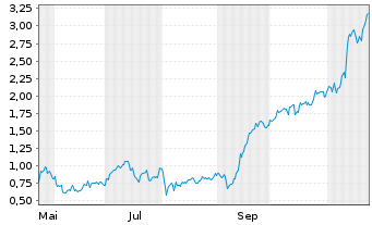 Chart Mini Future Long Siemens Energy - 1 an