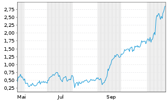 Chart Mini Future Long Siemens Energy - 1 an