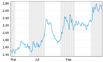 Chart Mini Future Short Mercedes-Benz Group - 1 an