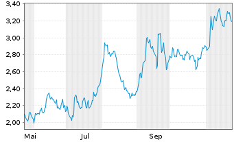 Chart Mini Future Short Mercedes-Benz Group - 1 Jahr