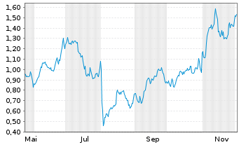 Chart Mini Future Long Amazon - 1 Jahr