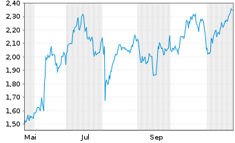 Chart Mini Future Long Apple - 1 Year