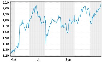 Chart Mini Future Long Apple - 1 Year