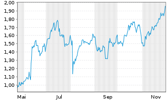 Chart Mini Future Long Apple - 1 Jahr