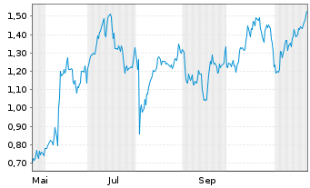 Chart Mini Future Long Apple - 1 an