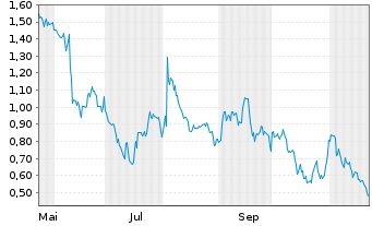 Chart Mini Future Short Apple - 1 Jahr