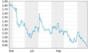 Chart Mini Future Short Apple - 1 an