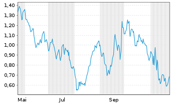 Chart Mini Future Long BASF - 1 Jahr