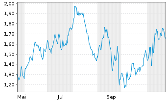 Chart Mini Future Short BASF - 1 Jahr