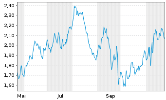 Chart Mini Future Short BASF - 1 Year