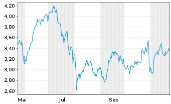 Chart Mini Future Long Microsoft - 1 Jahr