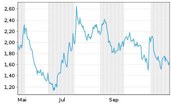 Chart Mini Future Short Microsoft - 1 Jahr