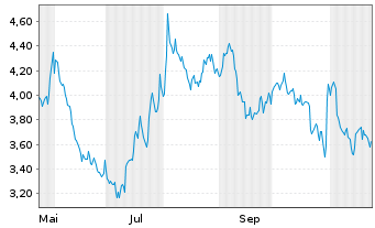 Chart Mini Future Short Microsoft - 1 Jahr