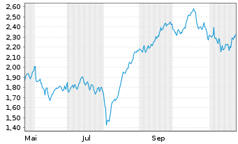 Chart Mini Future Long Allianz - 1 Year