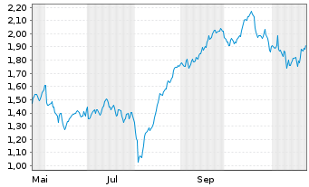 Chart Mini Future Long Allianz - 1 an