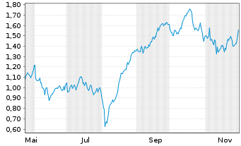 Chart Mini Future Long Allianz - 1 Jahr