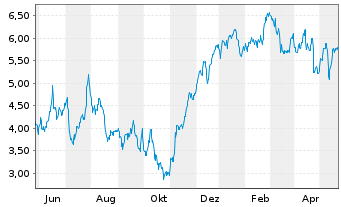 Chart Tradegate Mini Future Long Deutsche Börse _004 - 1 Jahr
