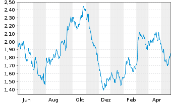 Chart Tradegate Mini Future Short Deutsche Post A_004 - 1 Year