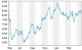 Chart Tradegate Mini Future Long Deutsche Teleko_004 - 1 Jahr