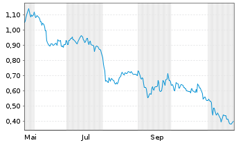 Chart Mini Future Long Volkswagen - 1 Year