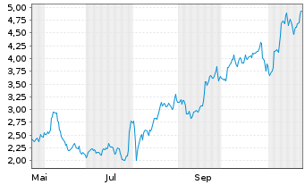 Chart Mini Future Long PayPal - 1 Jahr